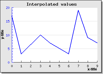 Using '-' to get interpolated lines (example3.0.2.php)