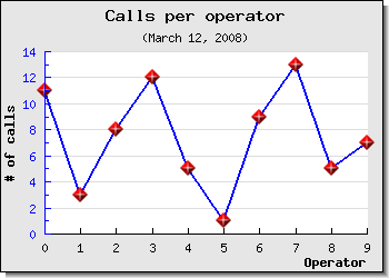 Using one of the built-in images as plot mark, MARK_IMG_DIAMOND (example3.1.1.php)