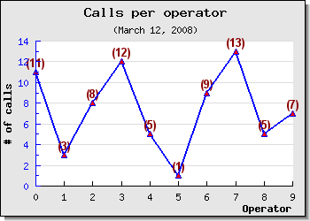 Changing the appearance of data labels (example3.4.php)