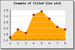 Having the grid line on top of a filled line plot (filledlineex01.1.php)