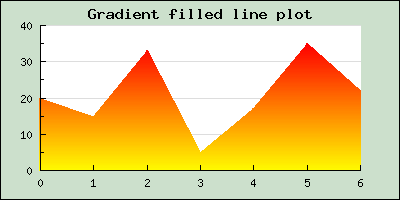 A basic gradient fill using default values (gradlinefillex1.php)