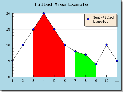 Adding two partially filled areas to a line plot (partiallyfilledlineex1.php)