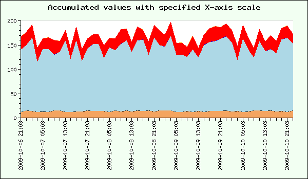 Area plot with specified x coordinates (prepaccdata_example.php)