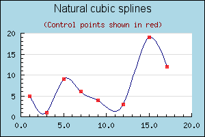 Constructing a smooth spline curve from 8 control points (splineex1.php)